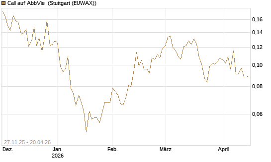 Call auf AbbVie [Morgan Stanley & Co. Int. plc] Chart