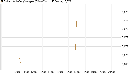Call auf AbbVie [Morgan Stanley & Co. Int. plc] Chart
