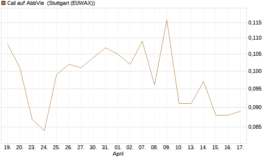 Call auf AbbVie [Morgan Stanley & Co. Int. plc] Chart