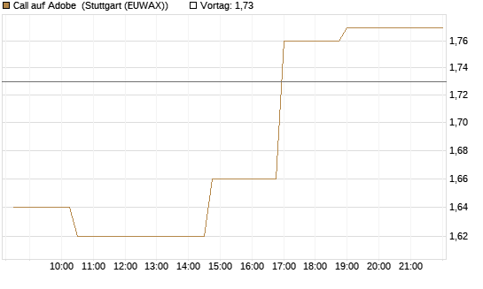 Call auf Adobe [Morgan Stanley & Co. Int. plc] Chart
