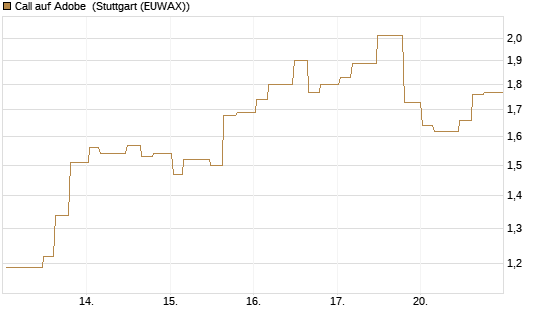 Call auf Adobe [Morgan Stanley & Co. Int. plc] Chart