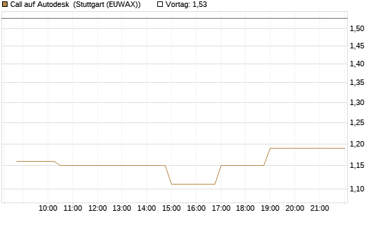 Call auf Autodesk [Morgan Stanley & Co. Int. plc] Chart