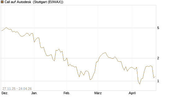 Call auf Autodesk [Morgan Stanley & Co. Int. plc] Chart