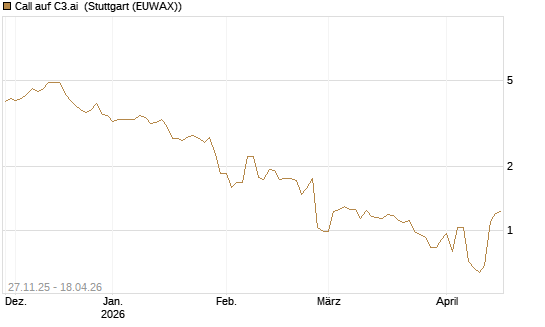 Call auf C3.ai [Morgan Stanley & Co. Int. plc] Chart
