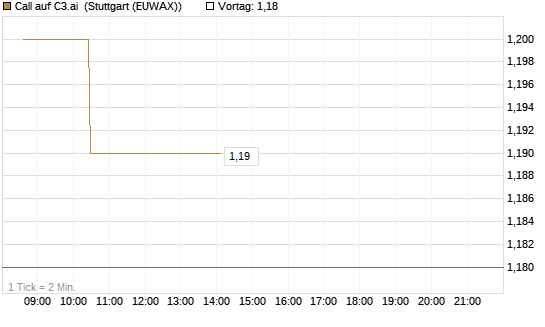 Call auf C3.ai [Morgan Stanley & Co. Int. plc] Chart