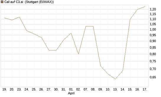 Call auf C3.ai [Morgan Stanley & Co. Int. plc] Chart