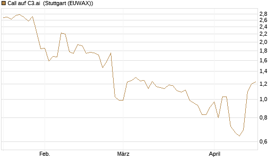 Call auf C3.ai [Morgan Stanley & Co. Int. plc] Chart
