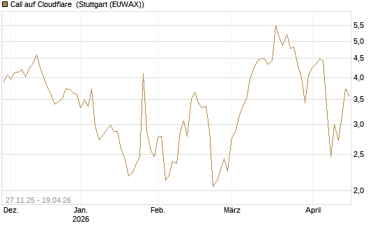 Call auf Cloudflare [Morgan Stanley & Co. Int. plc] Chart