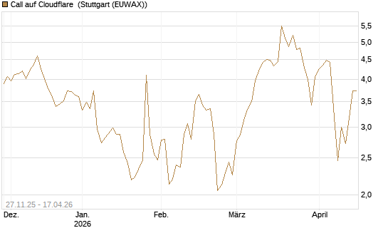 Call auf Cloudflare [Morgan Stanley & Co. Int. plc] Chart