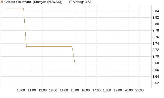 Call auf Cloudflare [Morgan Stanley & Co. Int. plc] Chart