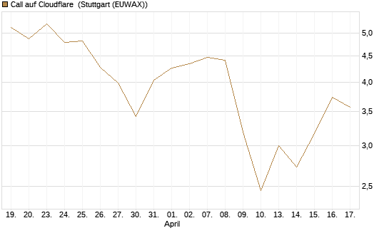 Call auf Cloudflare [Morgan Stanley & Co. Int. plc] Chart