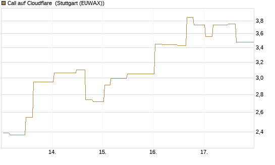 Call auf Cloudflare [Morgan Stanley & Co. Int. plc] Chart