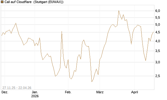 Call auf Cloudflare [Morgan Stanley & Co. Int. plc] Chart