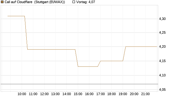 Call auf Cloudflare [Morgan Stanley & Co. Int. plc] Chart