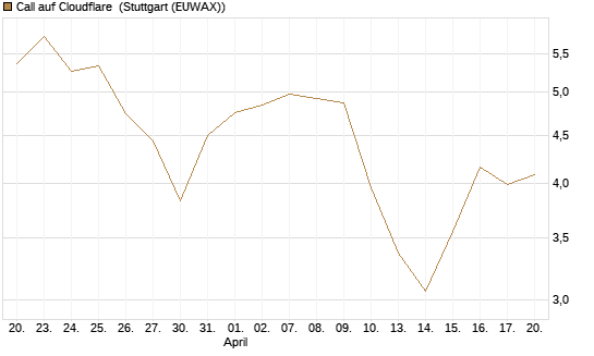 Call auf Cloudflare [Morgan Stanley & Co. Int. plc] Chart