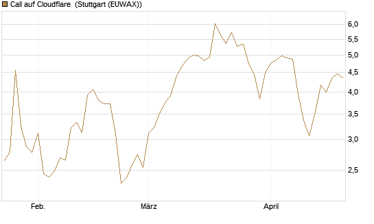 Call auf Cloudflare [Morgan Stanley & Co. Int. plc] Chart