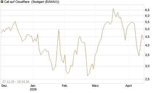 Call auf Cloudflare [Morgan Stanley & Co. Int. plc] Chart