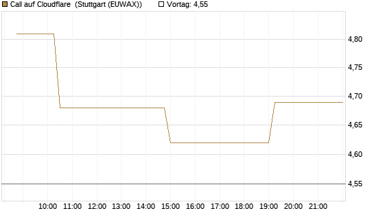 Call auf Cloudflare [Morgan Stanley & Co. Int. plc] Chart