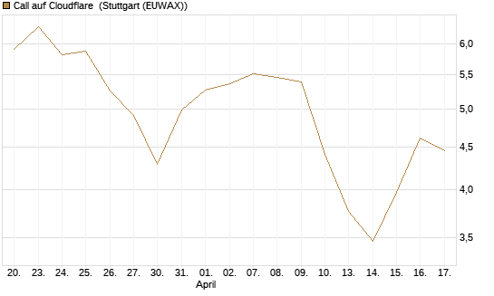 Call auf Cloudflare [Morgan Stanley & Co. Int. plc] Chart