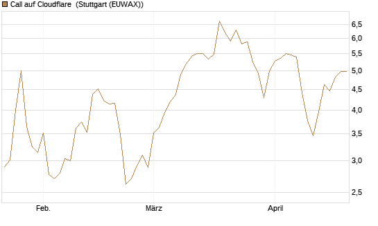Call auf Cloudflare [Morgan Stanley & Co. Int. plc] Chart