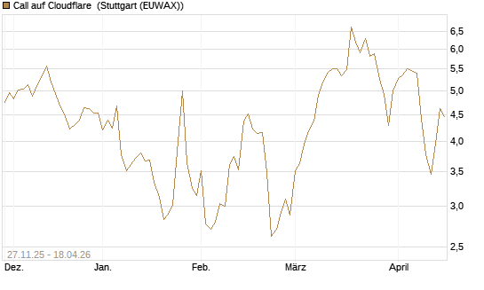Call auf Cloudflare [Morgan Stanley & Co. Int. plc] Chart
