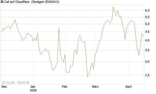 Call auf Cloudflare [Morgan Stanley & Co. Int. plc] Chart