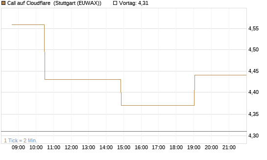 Call auf Cloudflare [Morgan Stanley & Co. Int. plc] Chart