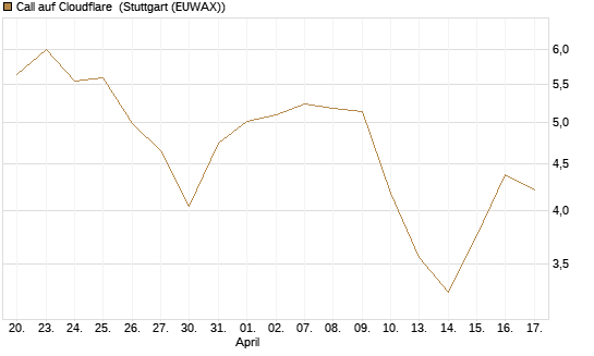 Call auf Cloudflare [Morgan Stanley & Co. Int. plc] Chart