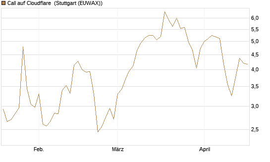 Call auf Cloudflare [Morgan Stanley & Co. Int. plc] Chart