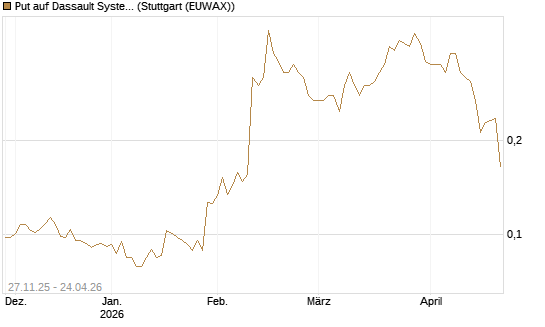 Put auf Dassault Systems [Morgan Stanley & Co. Int. plc] Chart
