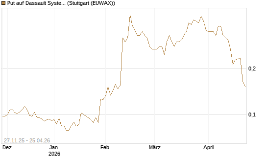 Put auf Dassault Systems [Morgan Stanley & Co. Int. plc] Chart