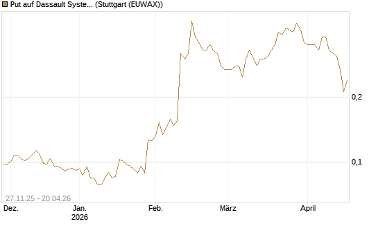 Put auf Dassault Systems [Morgan Stanley & Co. Int. plc] Chart