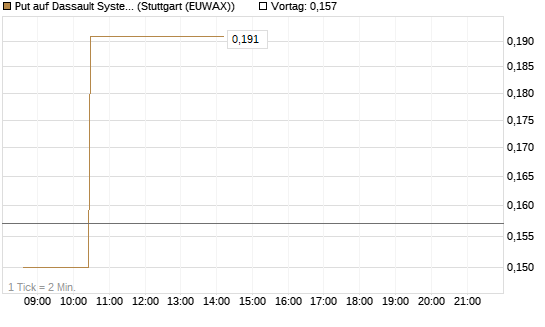 Put auf Dassault Systems [Morgan Stanley & Co. Int. plc] Chart