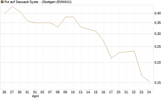 Put auf Dassault Systems [Morgan Stanley & Co. Int. plc] Chart