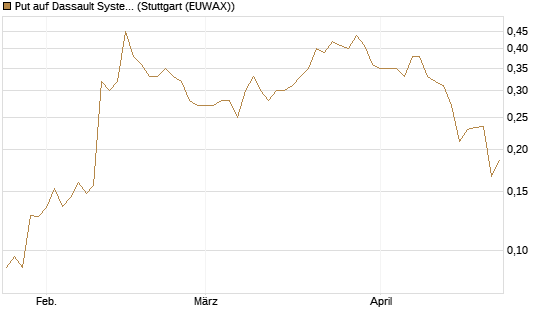 Put auf Dassault Systems [Morgan Stanley & Co. Int. plc] Chart