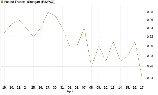 Put auf Fraport [Morgan Stanley & Co. Int. plc] Chart