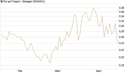Put auf Fraport [Morgan Stanley & Co. Int. plc] Chart