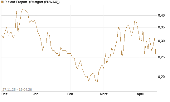 Put auf Fraport [Morgan Stanley & Co. Int. plc] Chart