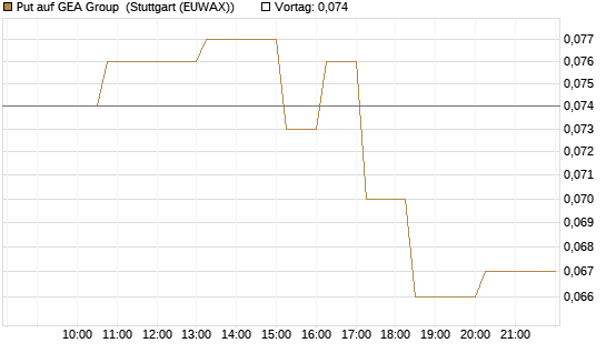 Put auf GEA Group [Morgan Stanley & Co. Int. plc] Chart