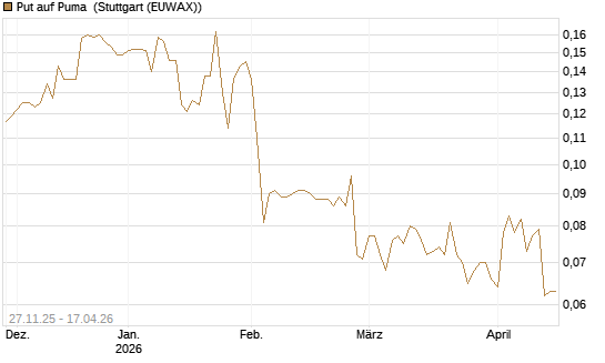 Put auf Puma [Morgan Stanley & Co. Int. plc] Chart