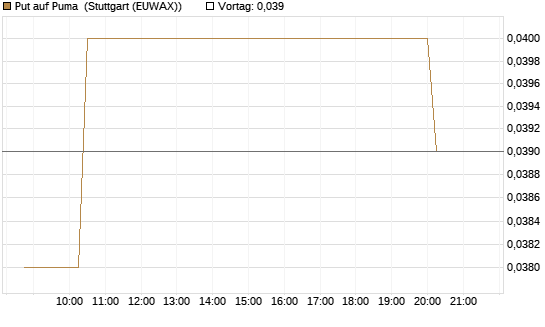 Put auf Puma [Morgan Stanley & Co. Int. plc] Chart
