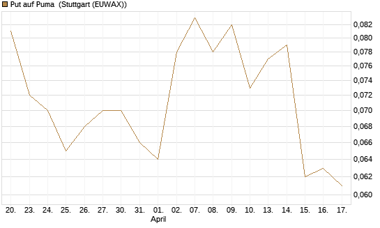 Put auf Puma [Morgan Stanley & Co. Int. plc] Chart