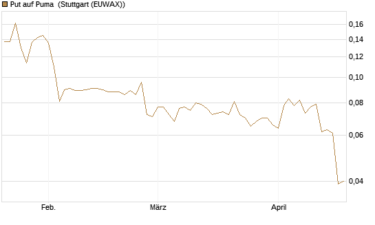 Put auf Puma [Morgan Stanley & Co. Int. plc] Chart