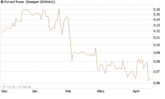 Put auf Puma [Morgan Stanley & Co. Int. plc] Chart