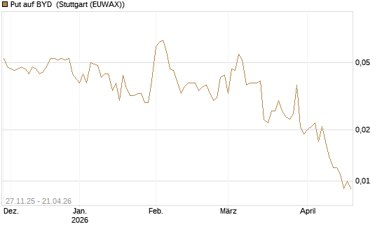 Put auf BYD [Morgan Stanley & Co. Int. plc] Chart