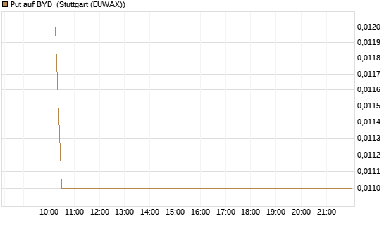 Put auf BYD [Morgan Stanley & Co. Int. plc] Chart