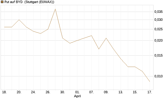 Put auf BYD [Morgan Stanley & Co. Int. plc] Chart