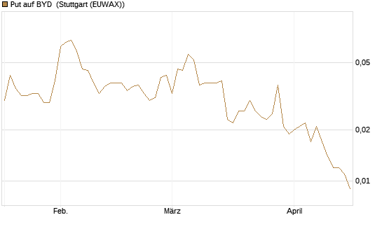 Put auf BYD [Morgan Stanley & Co. Int. plc] Chart