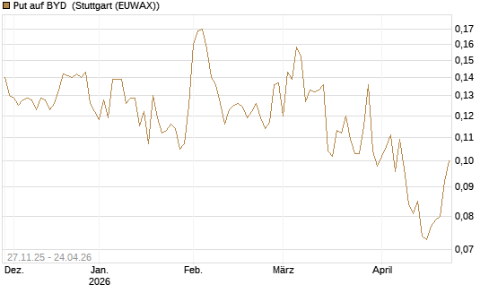 Put auf BYD [Morgan Stanley & Co. Int. plc] Chart