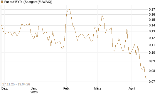 Put auf BYD [Morgan Stanley & Co. Int. plc] Chart